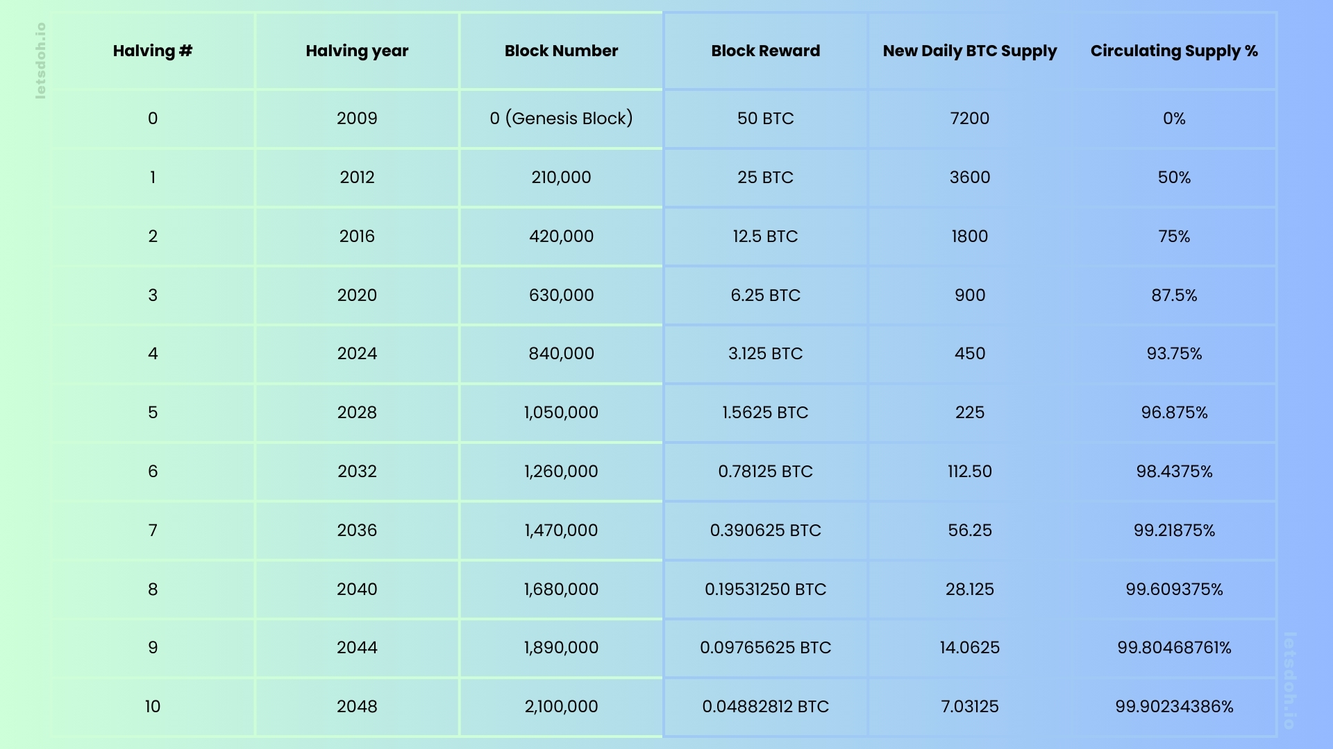 a chart showing the bitcoin halving event and details of the next halving.